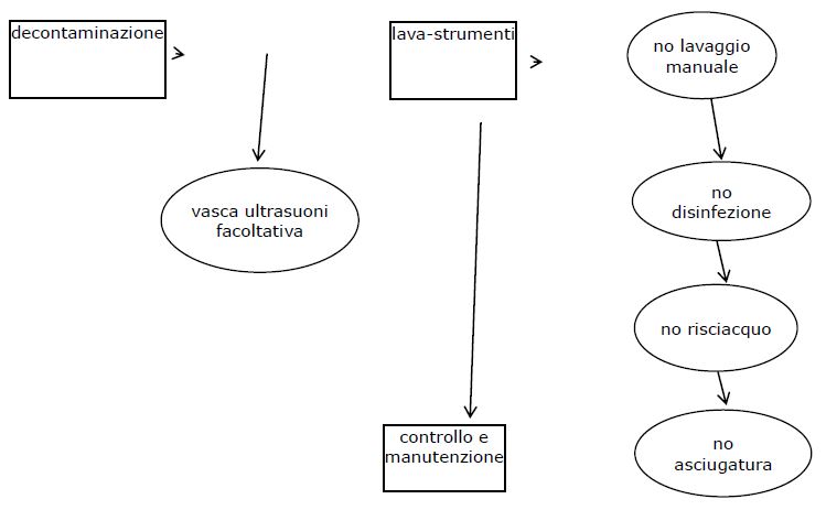 lavaggio automatico